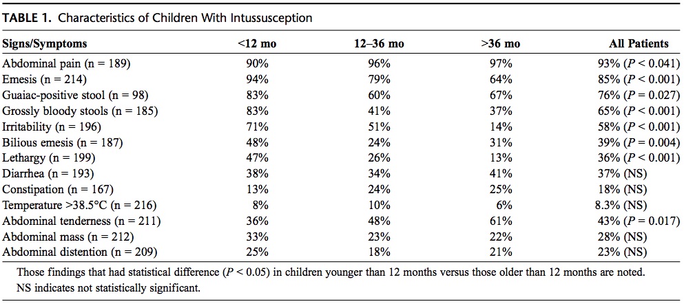 Ref 1: Mandeville et al. Intussusception: clinical presentations and imaging characteristics. 
