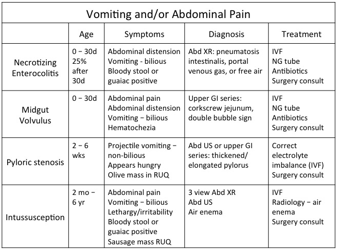 Nec Volvulus Pyloric Stenosis Oh My Sinaiem