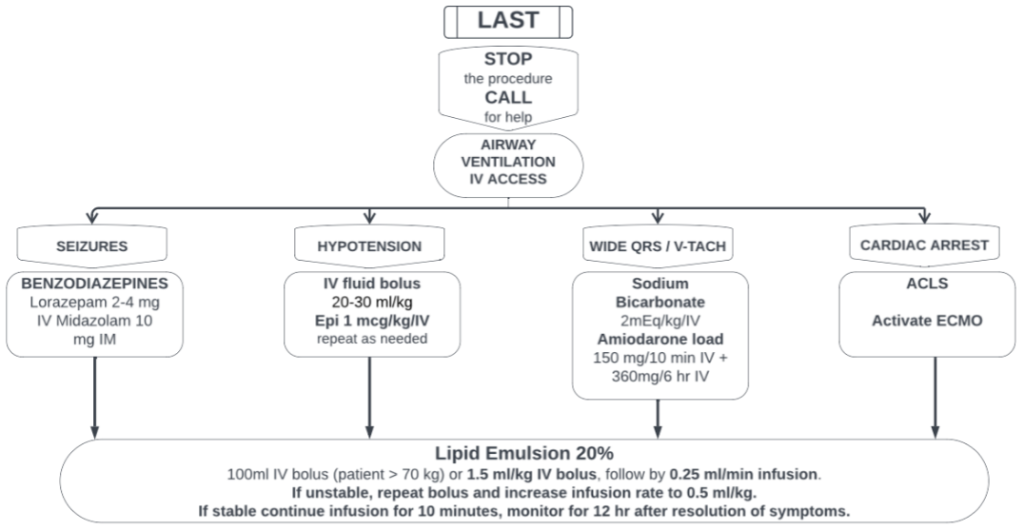 Local Anesthetic Systemic toxicity - LAST treatment