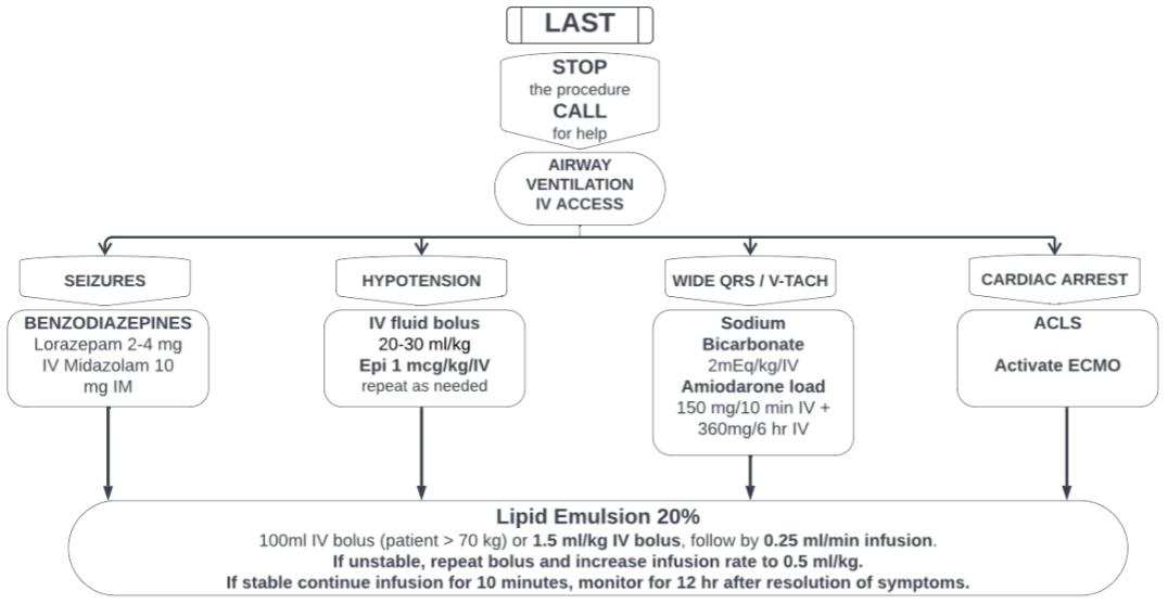 LAST: Local Anesthetic Systemic toxicity